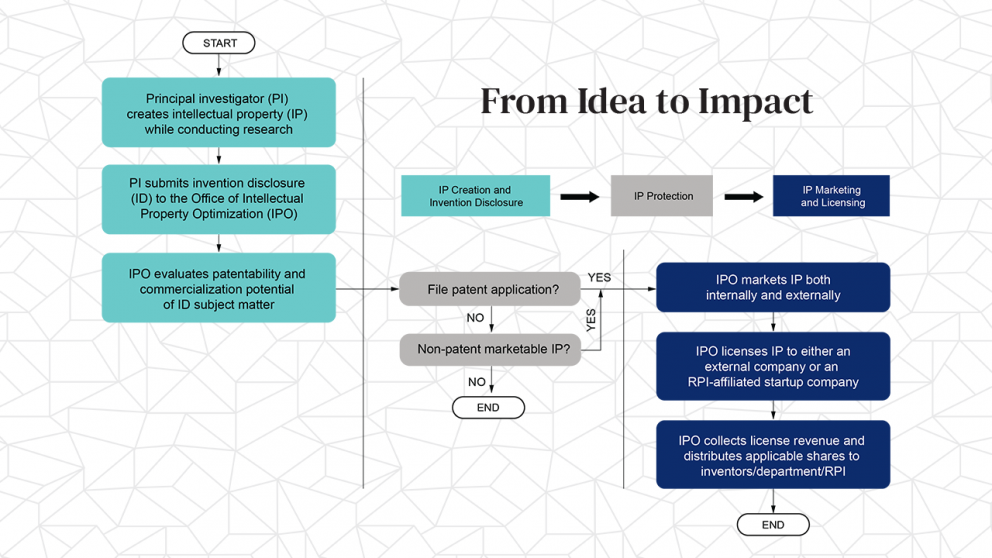 From Idea to Impact - Flow chart of the IP Process