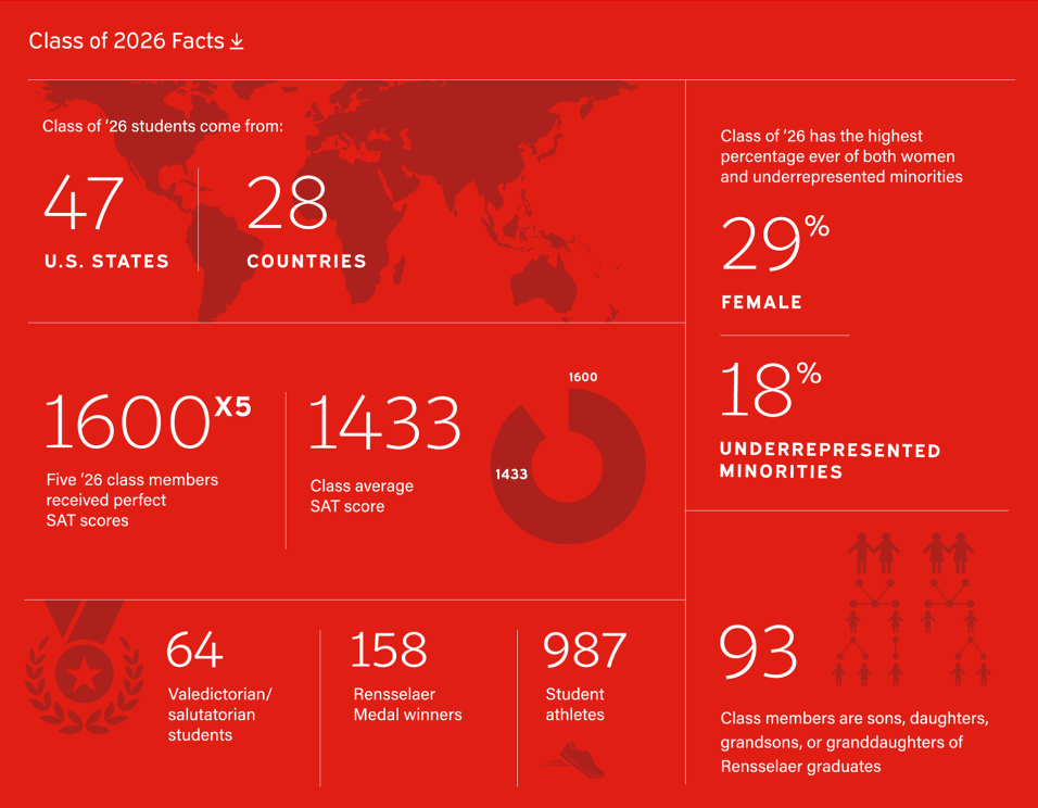 Infographic with facts about the Class of 2026